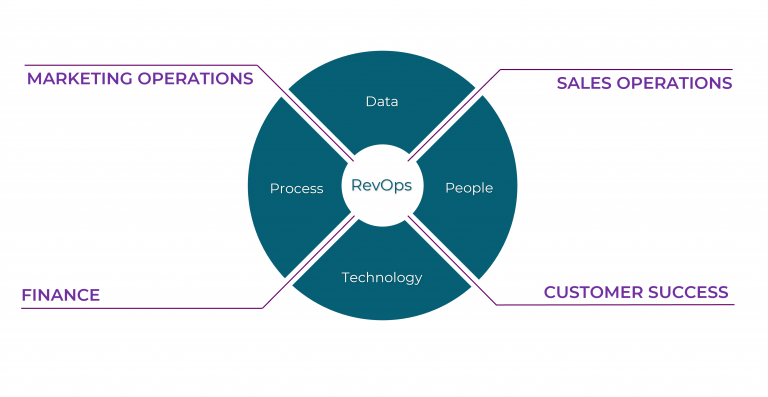 Three Untapped Ways to Support RevOps with Salesforce